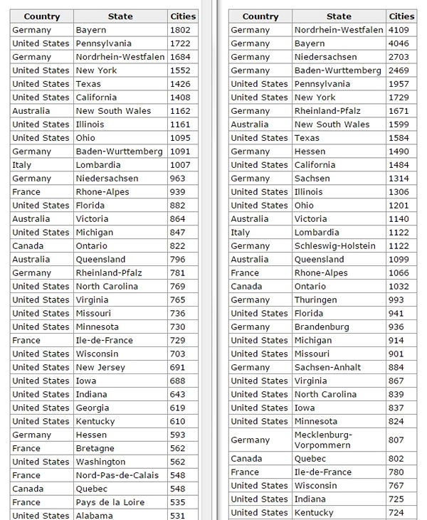 30% more cities in the database